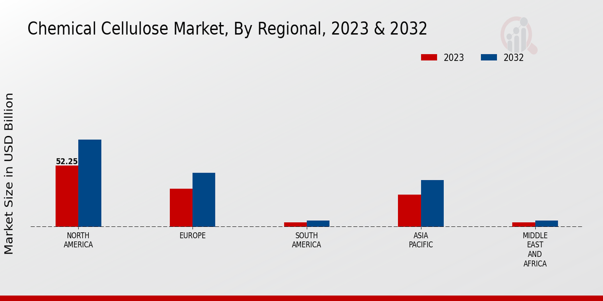 Chemical Cellulose Market Regional