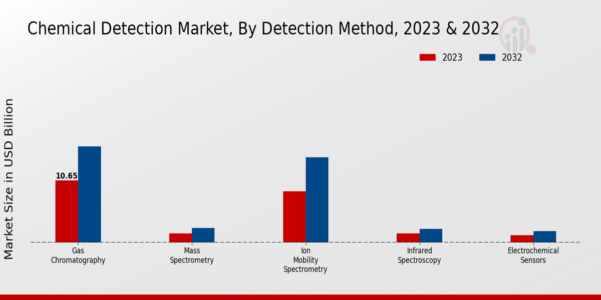 Chemical Detection Market Detection Method Insights