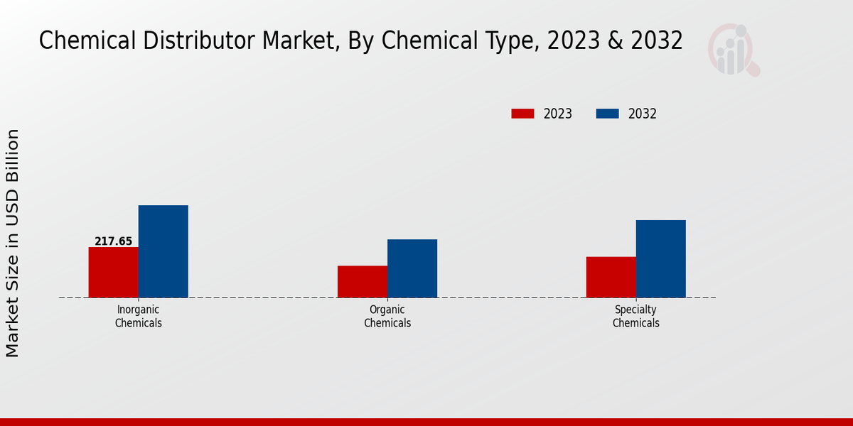 Chemical Distributor Market, By Chemical Type, 2023 & 2032 (USD billion)