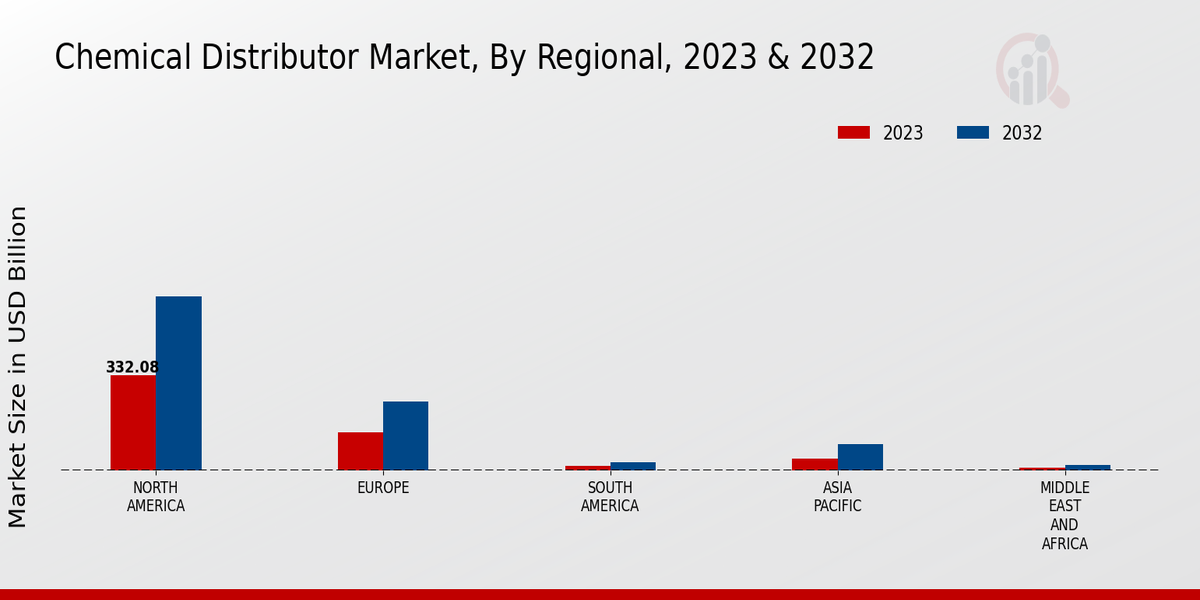 Chemical Distributor Market, By Regional, 2023 & 2032 (USD billion)