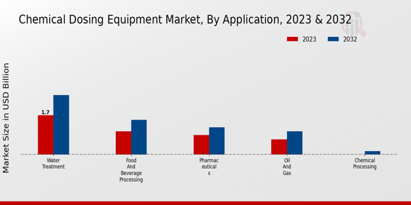 Chemical Dosing Equipment Market Application