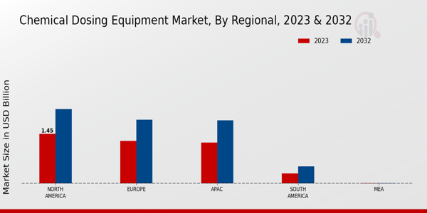 Chemical Dosing Equipment Market Regional