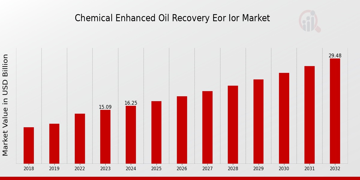 Chemical Enhanced Oil Recovery Eor Ior Market Overview