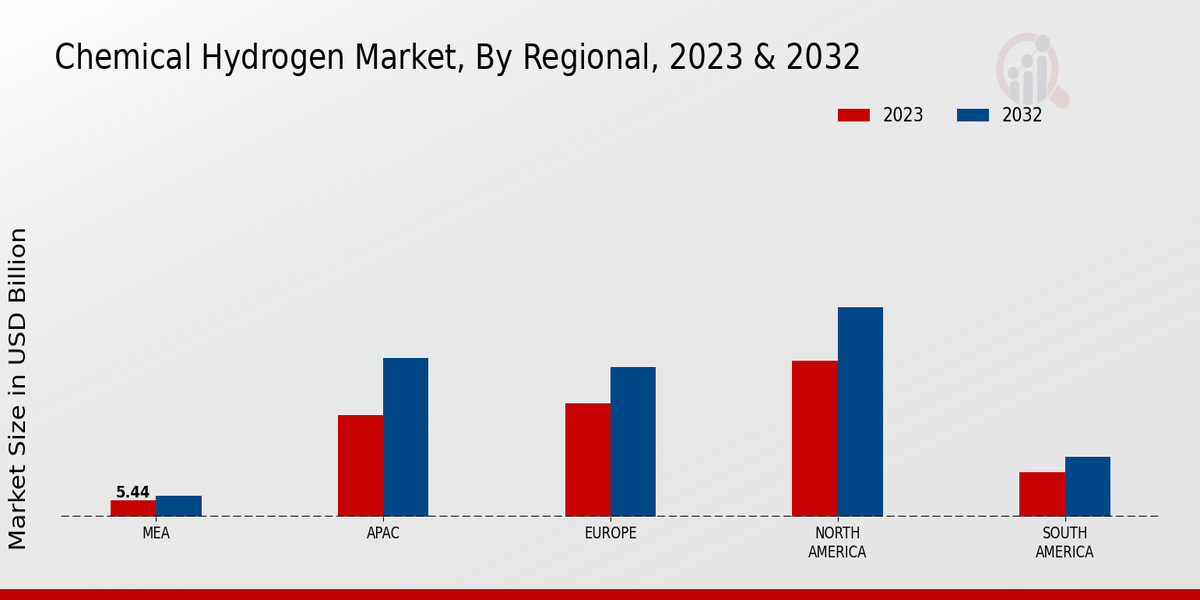 Chemical Hydrogen Market Regional Insights