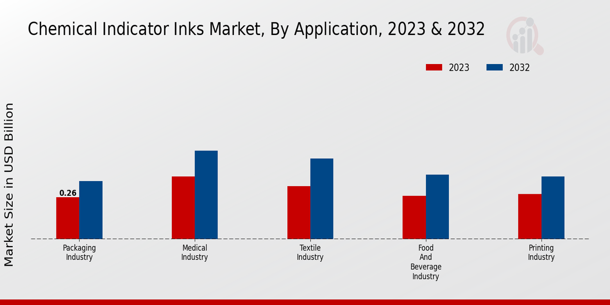 Chemical Indicator Inks Market Application Insights