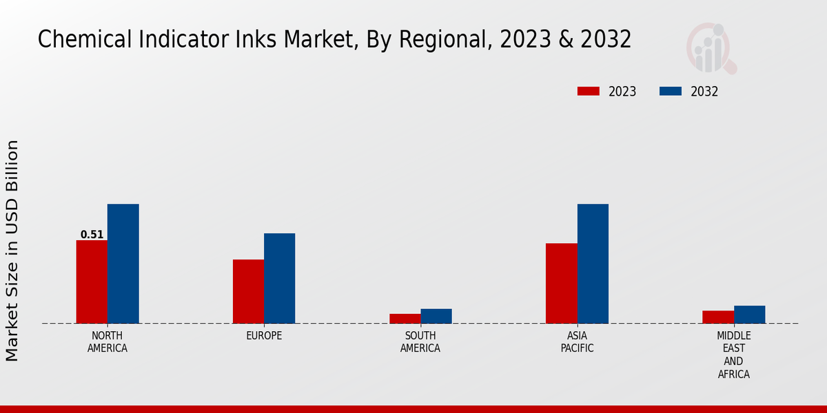 Chemical Indicator Inks Market Regional Insights