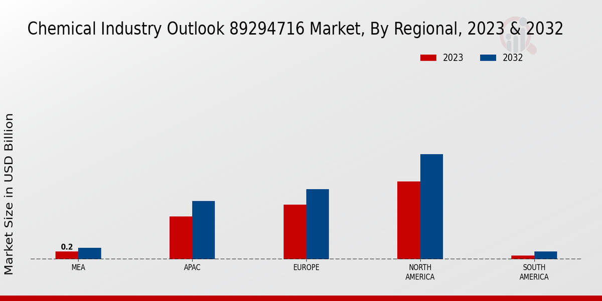 Chemical Industry Market Regional