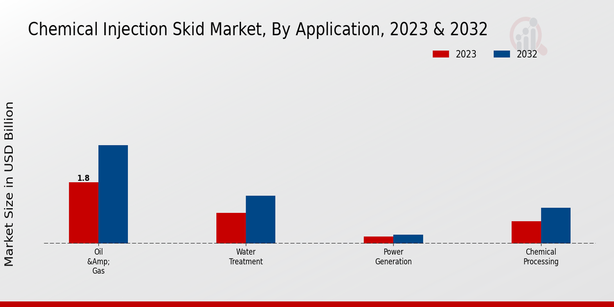 Chemical Injection Skid Market Application