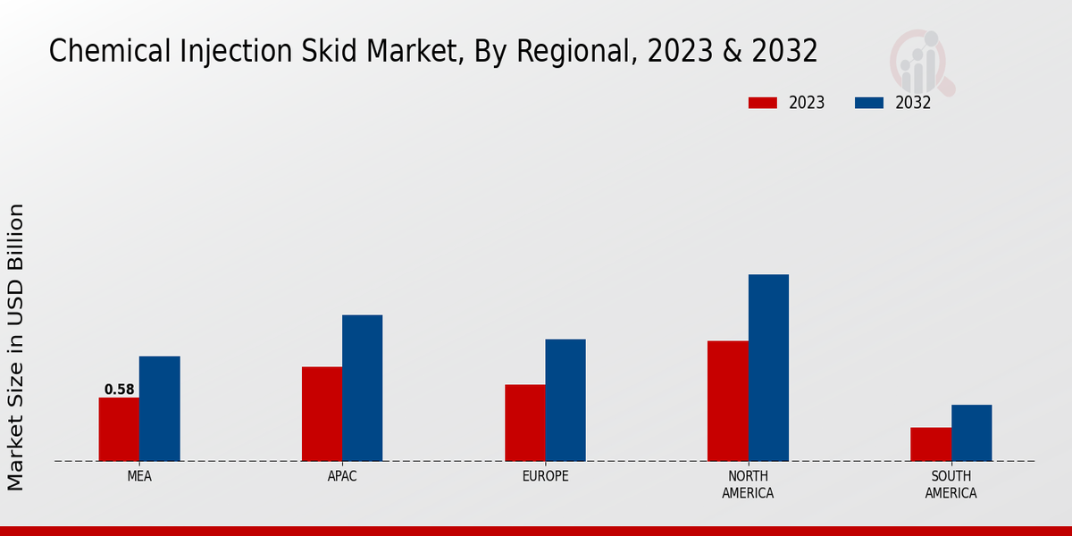 Chemical Injection Skid Market Regional