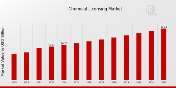 Chemical Licensing Market Overview