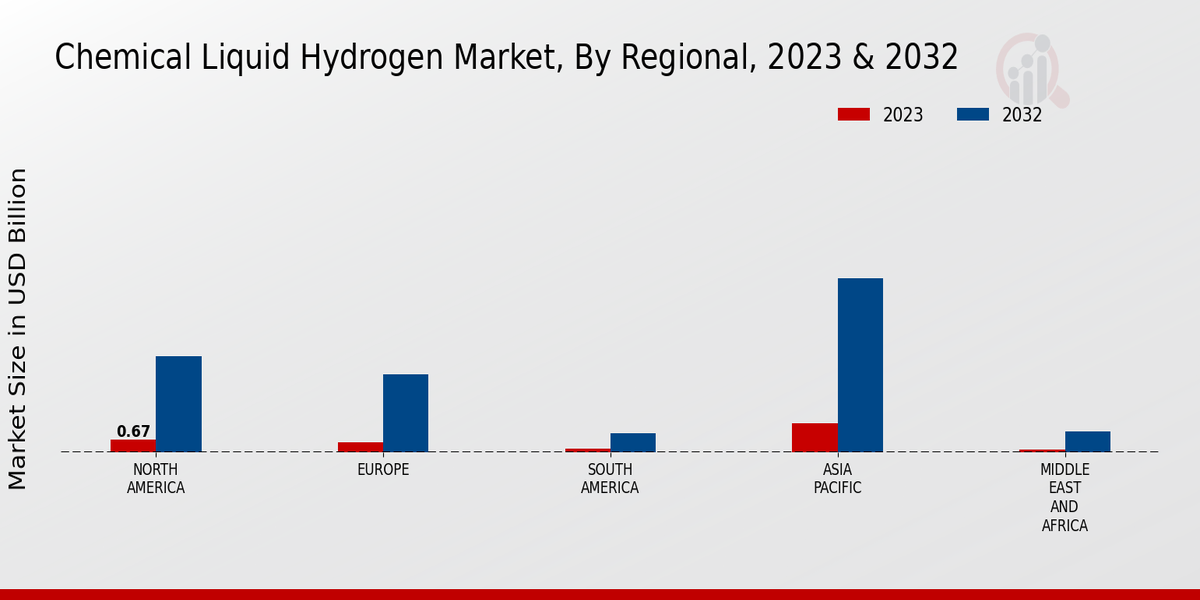 Chemical Liquid Hydrogen Market Regional Insights 