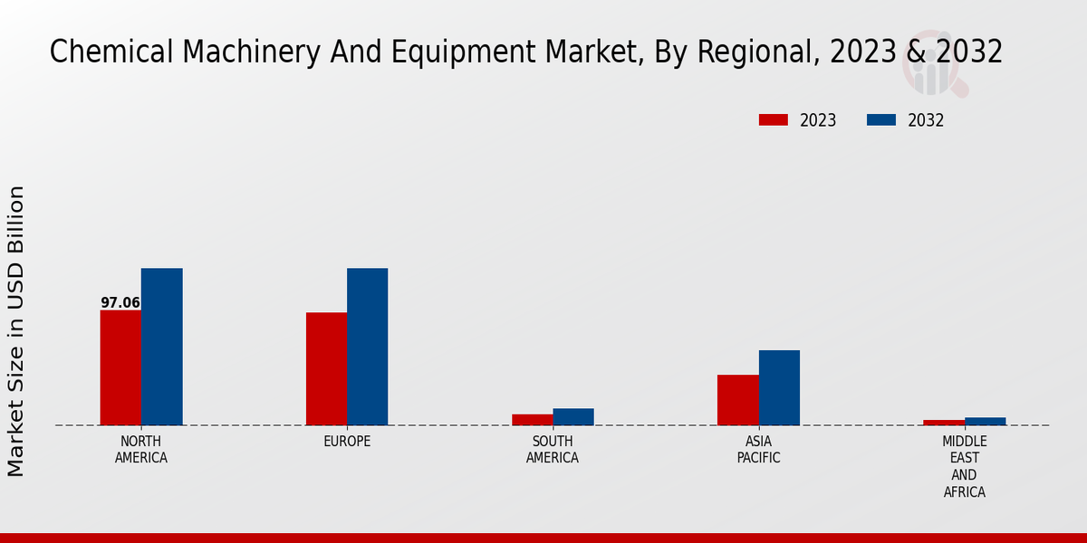 Chemical Machinery And Equipment Market Regional Insights