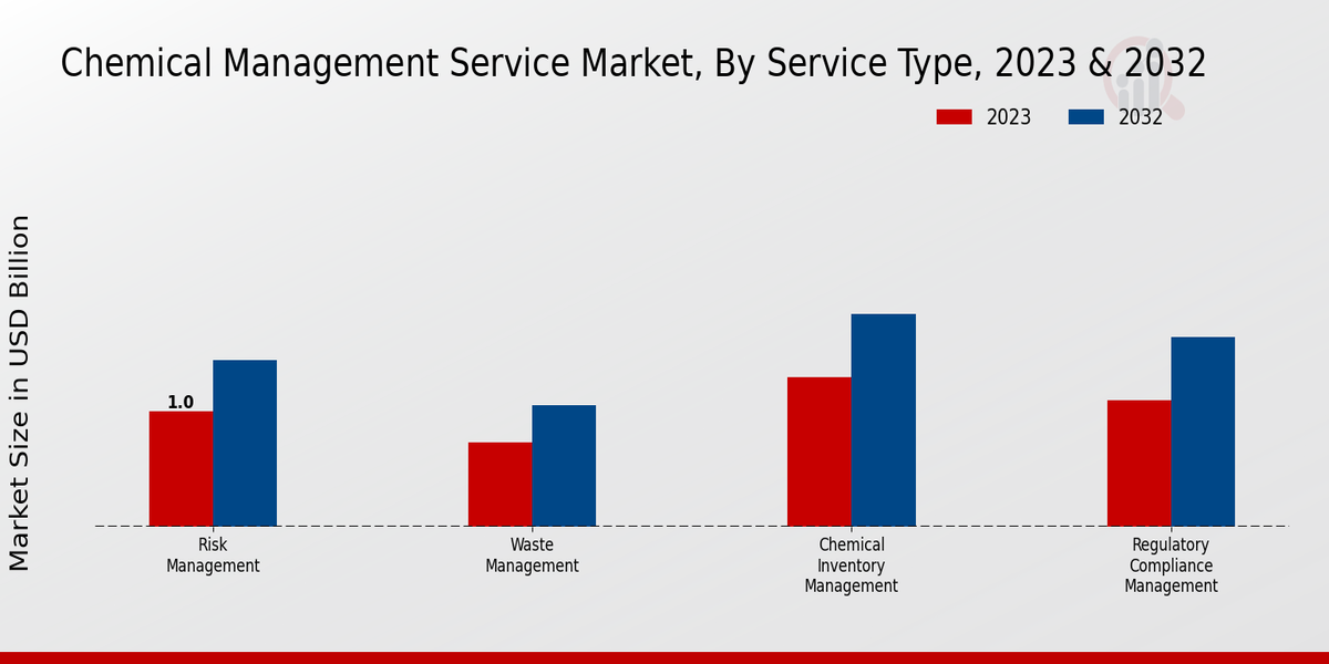 Chemical Management Service Market Service Type