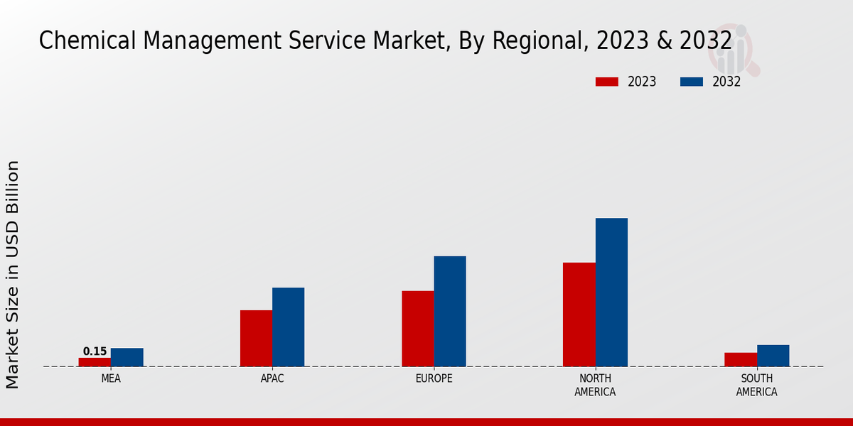 Chemical Management Service Market Regional