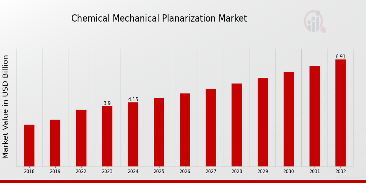 Global Chemical Mechanical Planarization Market Overview