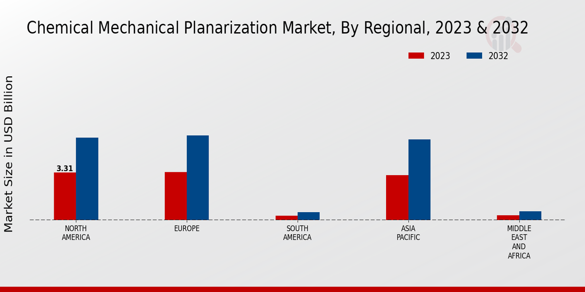 Chemical Mechanical Planarization Market Regional Insights