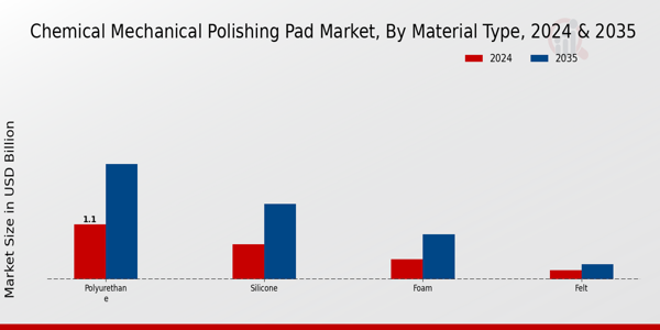 Chemical Mechanical Polishing Pad Market Segment