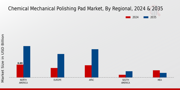 Chemical Mechanical Polishing Pad Market Region