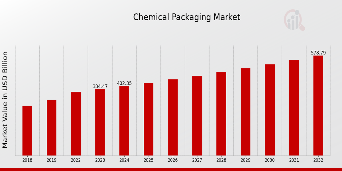 Chemical Packaging Market Overview