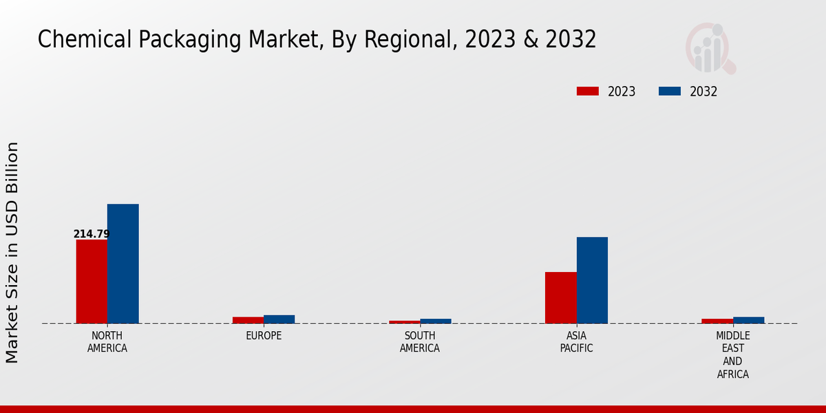 Chemical Packaging Market Regional 