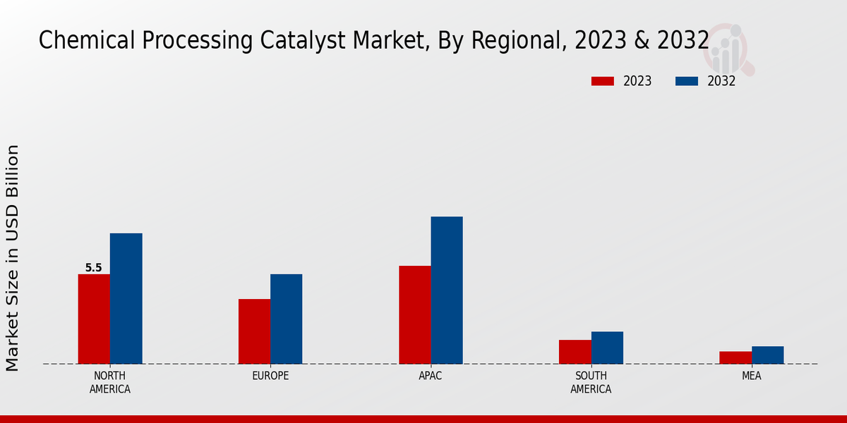 Chemical Processing Catalyst Market Regional Insights