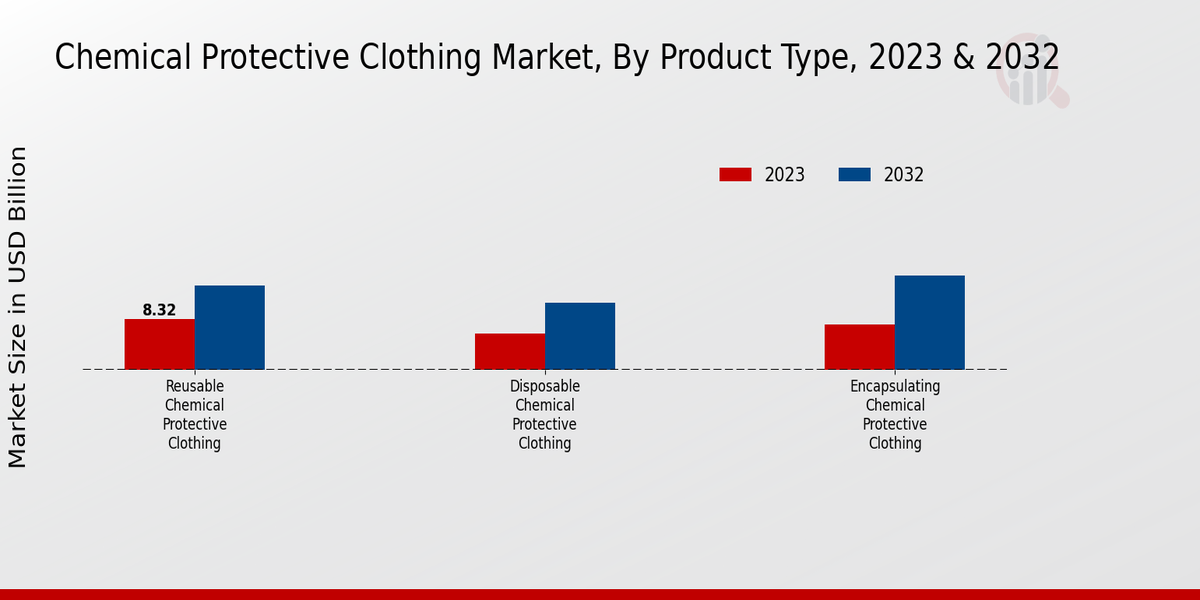 Chemical Protective Clothing Market Product Type