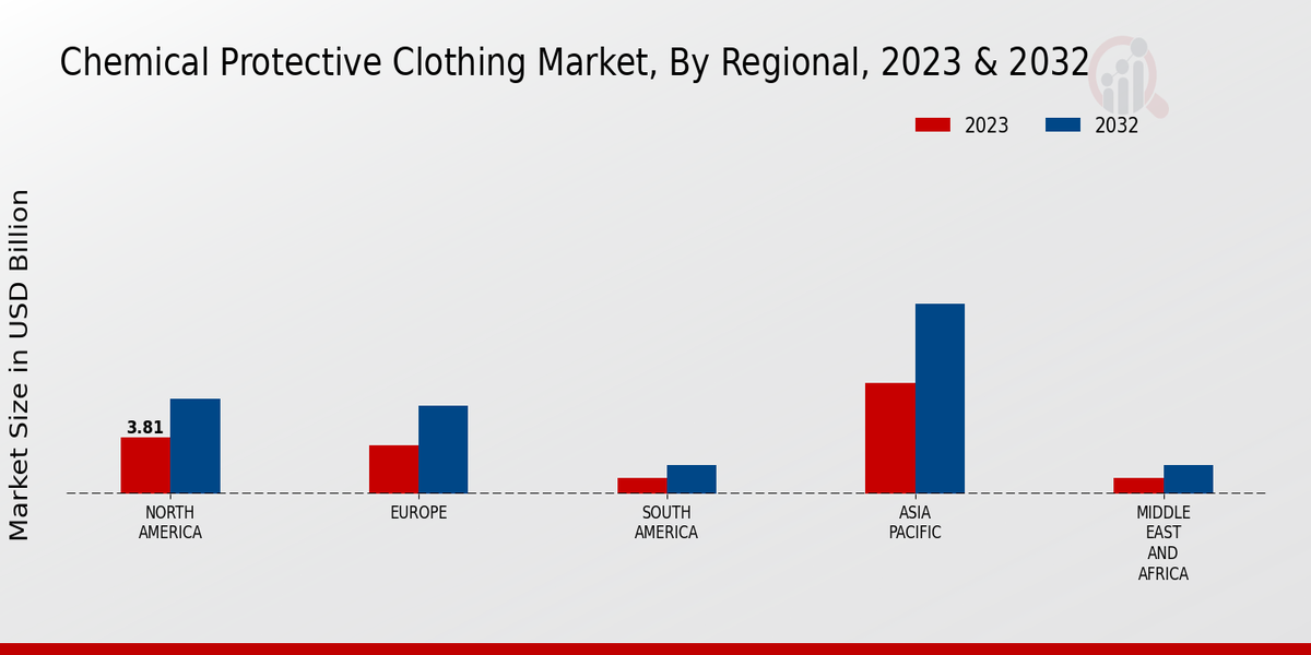 Chemical Protective Clothing Market Regional