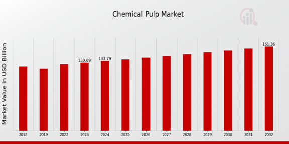 Descripción general del mercado de pulpa química