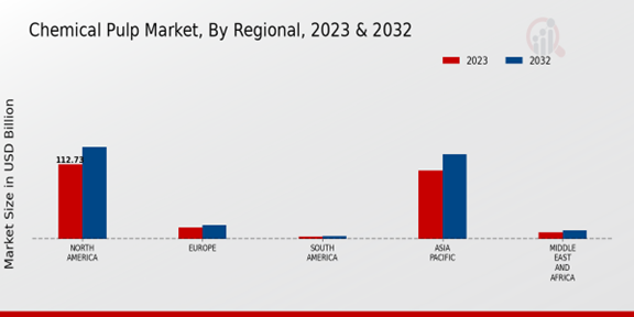 Chemical Pulp Market Regional