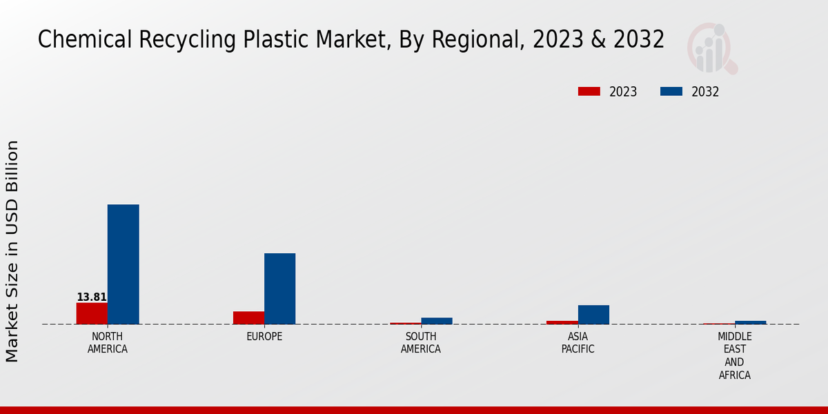 Chemical Recycling Plastic Market Regional Insights