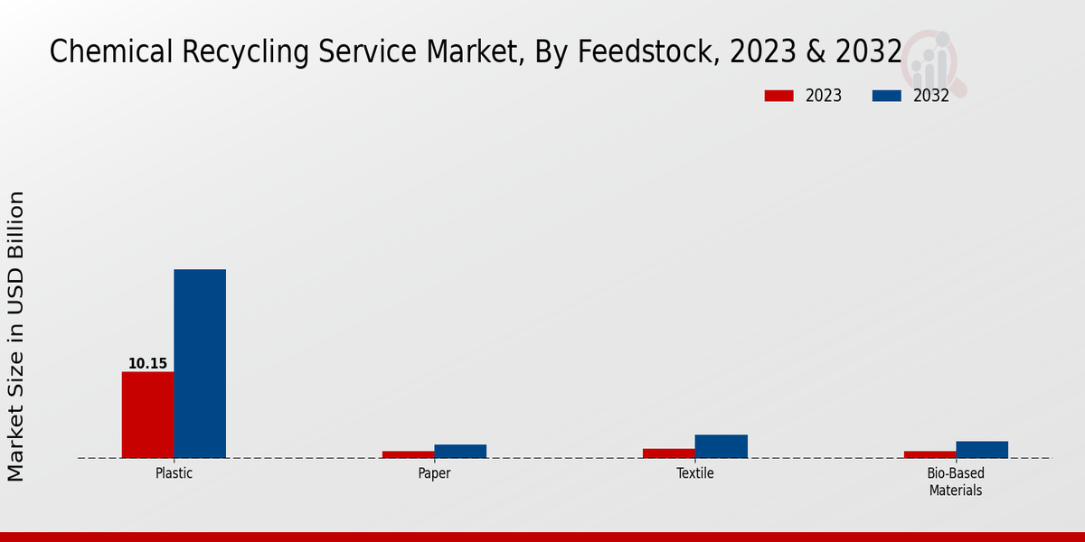 Chemical Recycling Service Market Overview1