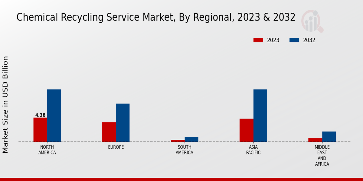 Chemical Recycling Service Market region