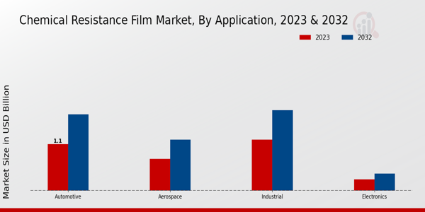 Chemical Resistance Film Market Application