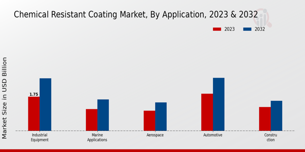 Chemical Resistant Coating Market Application