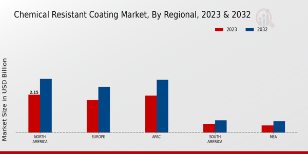 Chemical Resistant Coating Market Regional