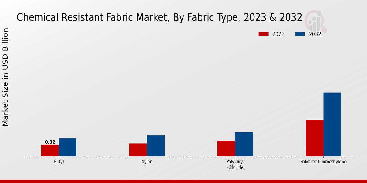 Chemical Resistant Fabric Market Fabric Type