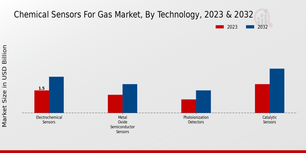 Chemical Sensors for Gas Market Technology Insights