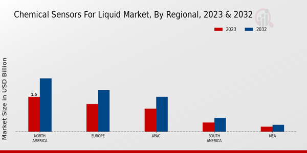 Chemical Sensors for Liquid Market Regional Insights