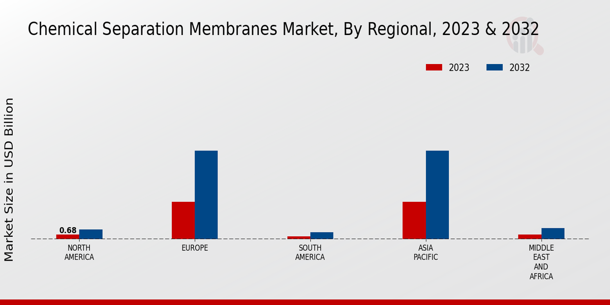 Chemical Separation Membranes Market Regional Insights