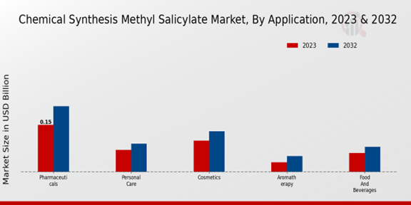 Chemical Synthesis Methyl Salicylate Market Application