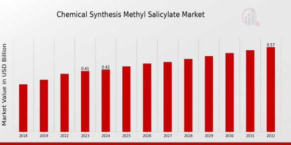 Chemical Synthesis Methyl Salicylate Market Overview