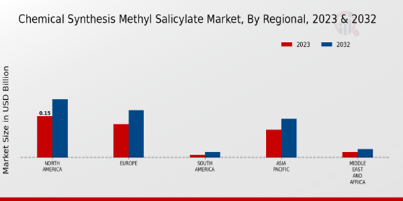 Chemical Synthesis Methyl Salicylate Market Regional 