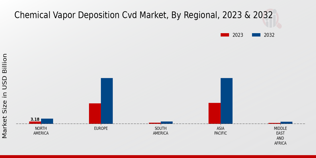 Chemical Vapor Deposition Cvd Market Regional Insights