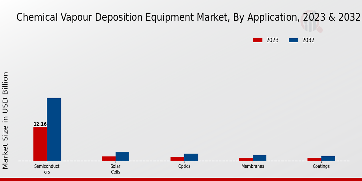 Chemical Vapour Deposition Equipment Market Insights