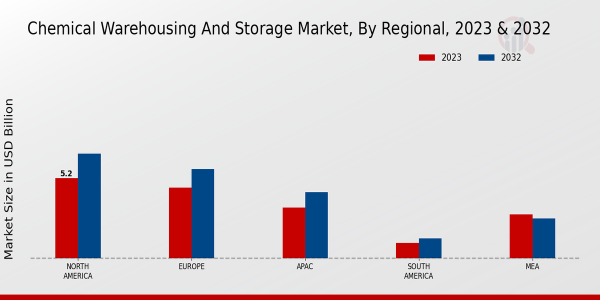 Chemical Warehousing and Storage Market Regional Insights