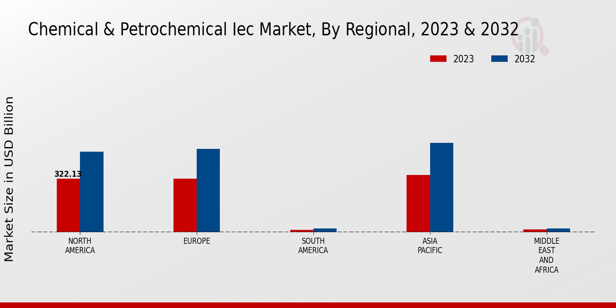 Chemical and Petrochemical IEC Market By Regional