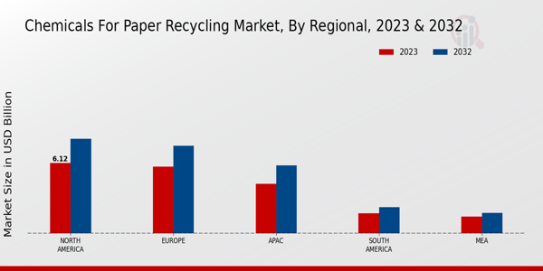 Chemicals for Paper Recycling Market By Regional