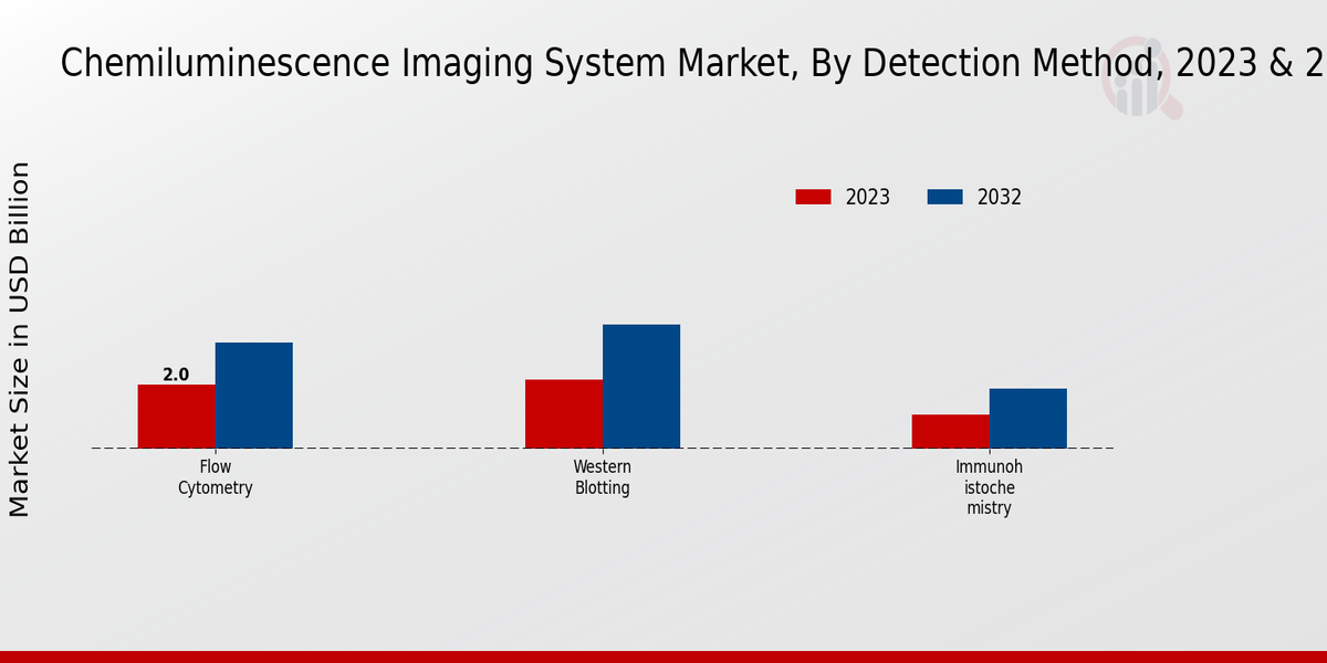 Chemiluminescence Imaging System Market by Type