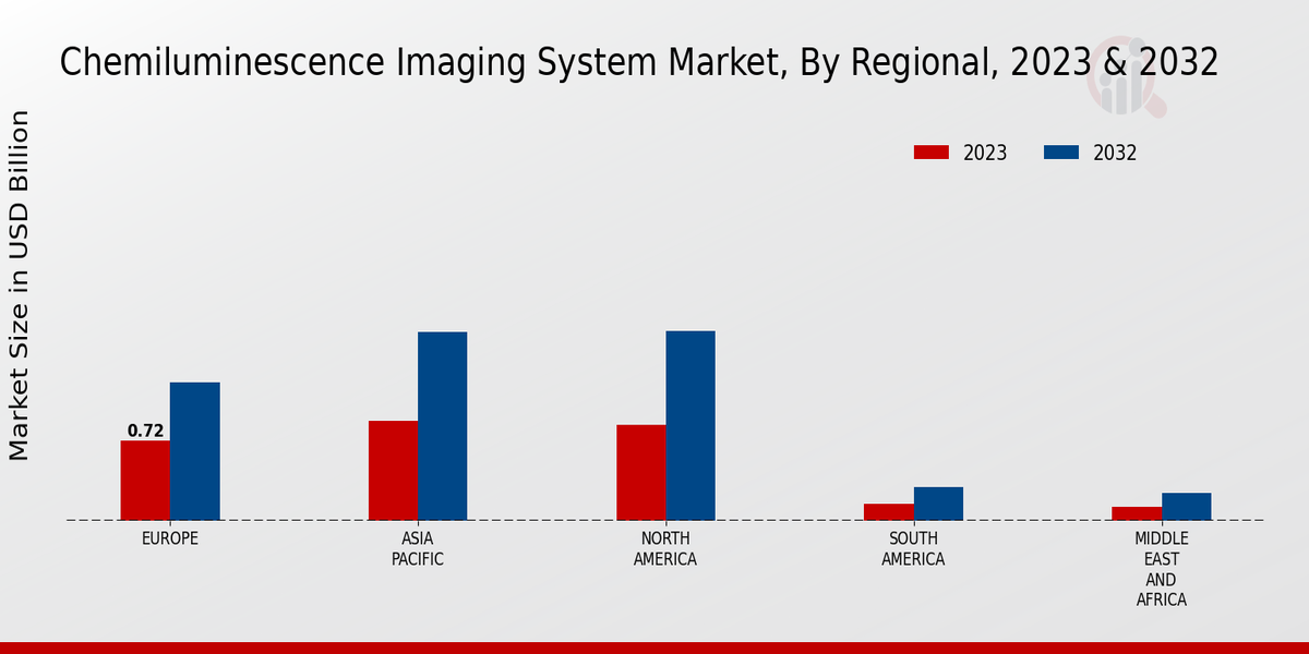 Chemiluminescence Imaging System Market by Region