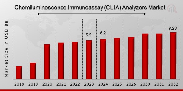 Chemiluminescence Immunoassay (CLIA) Analyzers Market Overiew